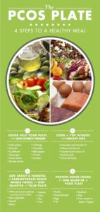 The PCOS Plate is a guide for PCOS nutrition.